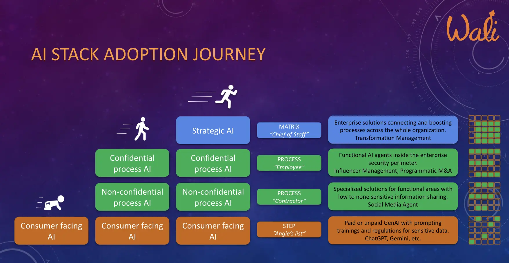 Wali AI stack adoption journey illustration showing the stages of integrating AI into business processes